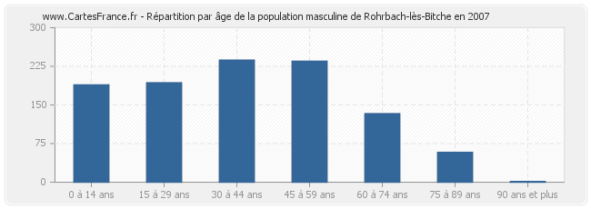 Répartition par âge de la population masculine de Rohrbach-lès-Bitche en 2007