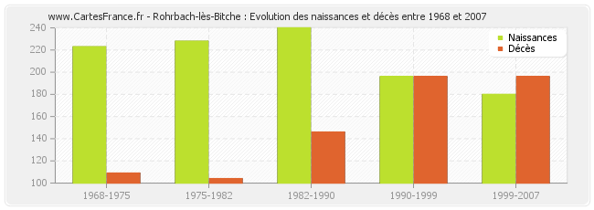 Rohrbach-lès-Bitche : Evolution des naissances et décès entre 1968 et 2007
