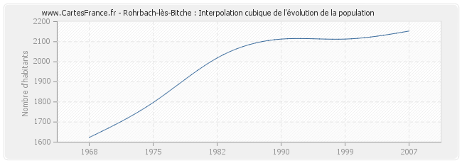 Rohrbach-lès-Bitche : Interpolation cubique de l'évolution de la population