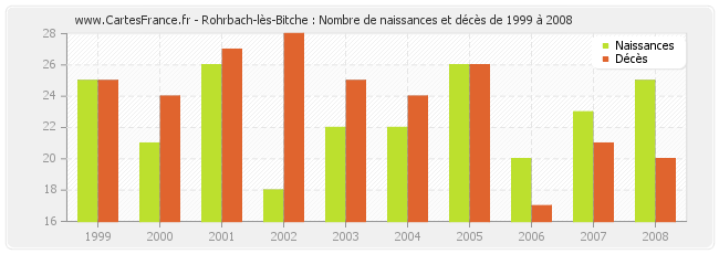 Rohrbach-lès-Bitche : Nombre de naissances et décès de 1999 à 2008