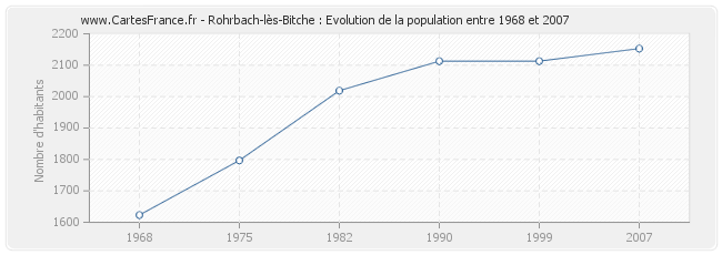 Population Rohrbach-lès-Bitche