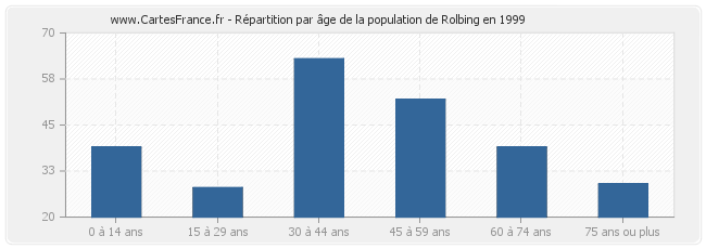Répartition par âge de la population de Rolbing en 1999