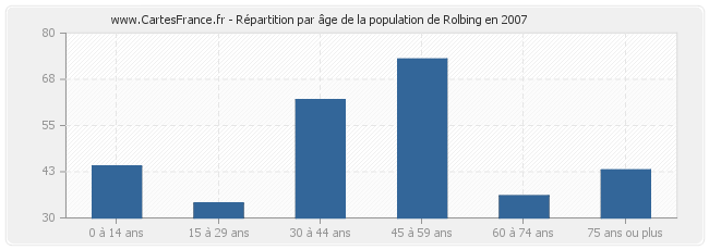 Répartition par âge de la population de Rolbing en 2007