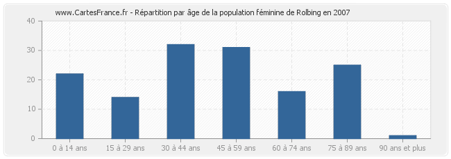 Répartition par âge de la population féminine de Rolbing en 2007