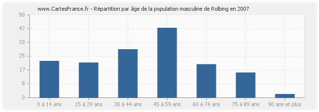 Répartition par âge de la population masculine de Rolbing en 2007