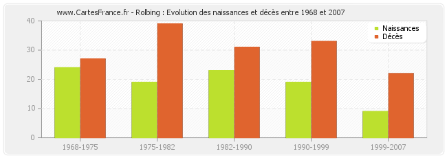 Rolbing : Evolution des naissances et décès entre 1968 et 2007