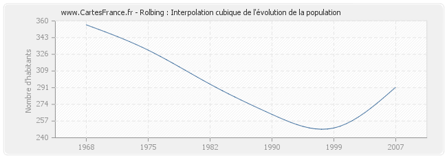 Rolbing : Interpolation cubique de l'évolution de la population