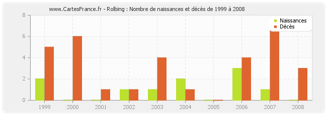 Rolbing : Nombre de naissances et décès de 1999 à 2008