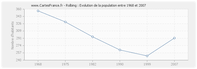 Population Rolbing