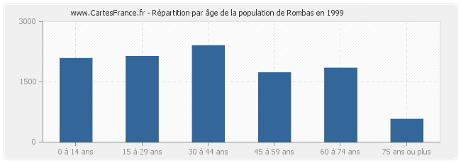 Répartition par âge de la population de Rombas en 1999