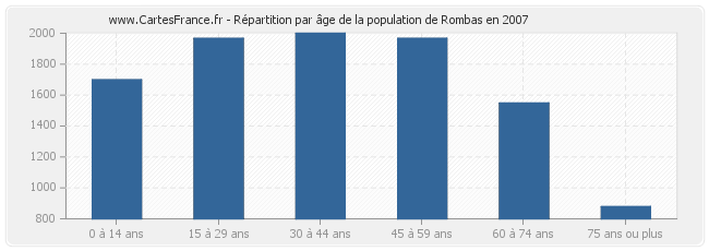 Répartition par âge de la population de Rombas en 2007