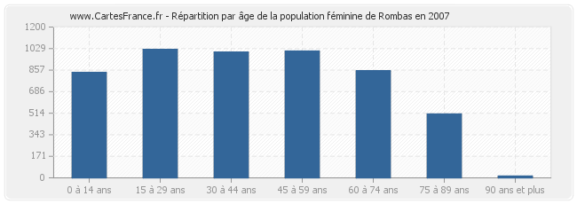 Répartition par âge de la population féminine de Rombas en 2007