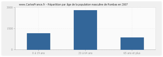 Répartition par âge de la population masculine de Rombas en 2007