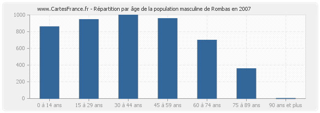 Répartition par âge de la population masculine de Rombas en 2007