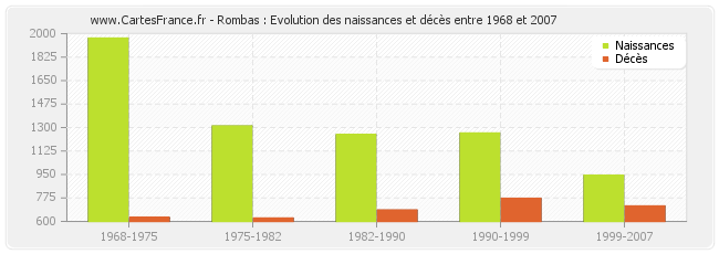 Rombas : Evolution des naissances et décès entre 1968 et 2007