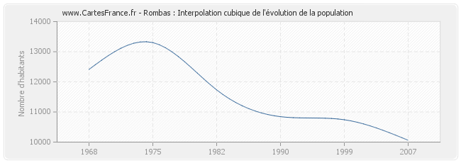 Rombas : Interpolation cubique de l'évolution de la population