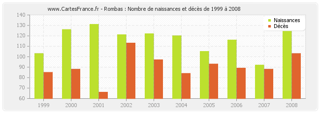 Rombas : Nombre de naissances et décès de 1999 à 2008