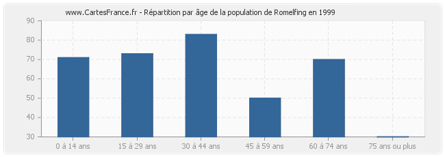 Répartition par âge de la population de Romelfing en 1999