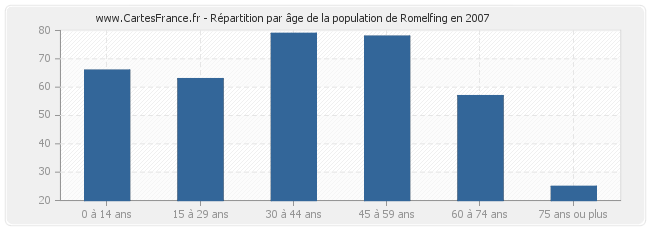 Répartition par âge de la population de Romelfing en 2007