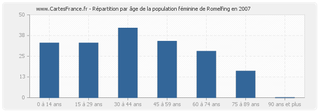 Répartition par âge de la population féminine de Romelfing en 2007