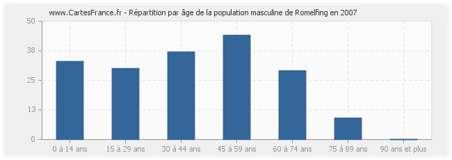 Répartition par âge de la population masculine de Romelfing en 2007