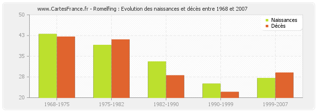 Romelfing : Evolution des naissances et décès entre 1968 et 2007