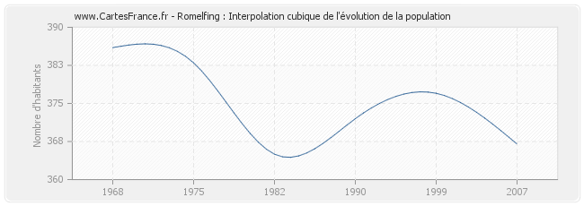 Romelfing : Interpolation cubique de l'évolution de la population