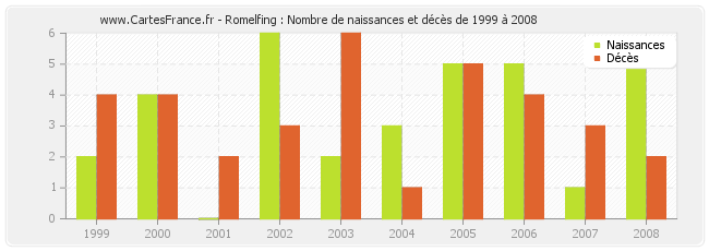 Romelfing : Nombre de naissances et décès de 1999 à 2008