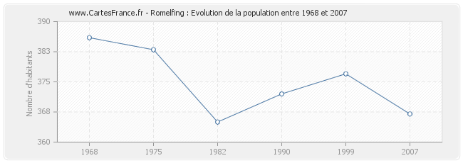 Population Romelfing