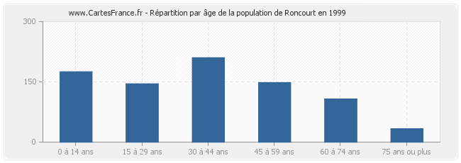 Répartition par âge de la population de Roncourt en 1999
