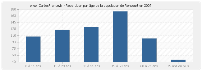 Répartition par âge de la population de Roncourt en 2007