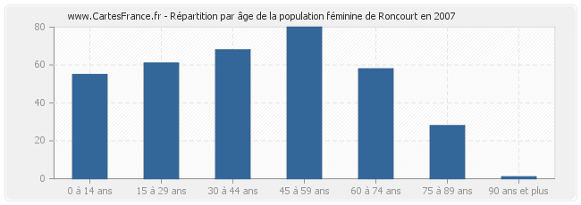 Répartition par âge de la population féminine de Roncourt en 2007