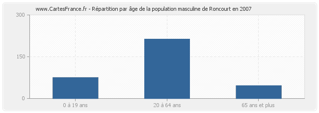 Répartition par âge de la population masculine de Roncourt en 2007