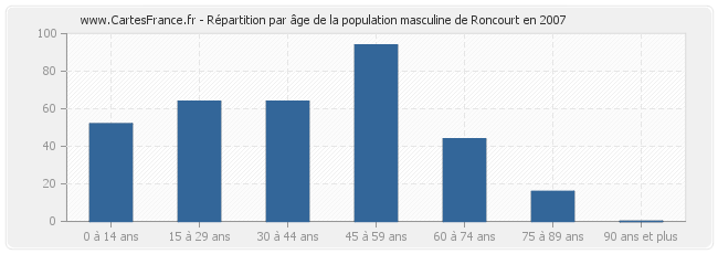 Répartition par âge de la population masculine de Roncourt en 2007