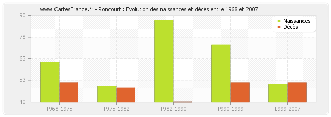 Roncourt : Evolution des naissances et décès entre 1968 et 2007