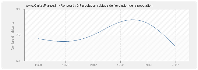Roncourt : Interpolation cubique de l'évolution de la population