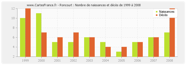 Roncourt : Nombre de naissances et décès de 1999 à 2008
