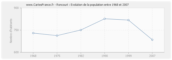 Population Roncourt