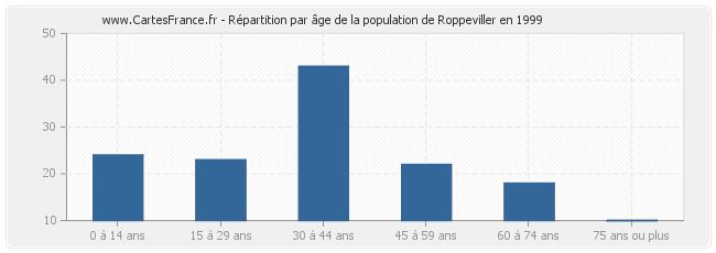 Répartition par âge de la population de Roppeviller en 1999