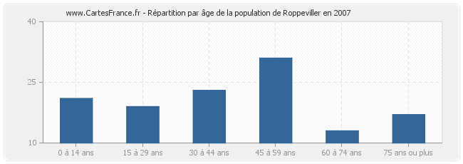 Répartition par âge de la population de Roppeviller en 2007
