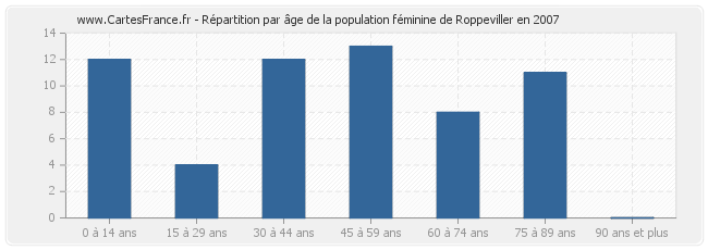 Répartition par âge de la population féminine de Roppeviller en 2007