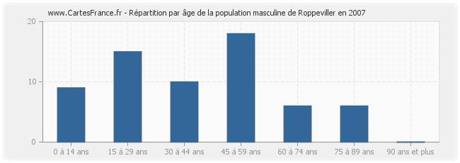 Répartition par âge de la population masculine de Roppeviller en 2007