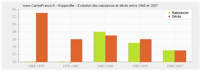 Roppeviller : Evolution des naissances et décès entre 1968 et 2007