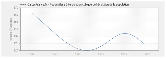 Roppeviller : Interpolation cubique de l'évolution de la population