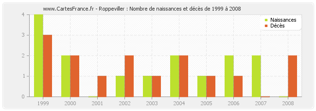 Roppeviller : Nombre de naissances et décès de 1999 à 2008