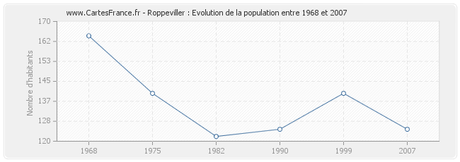 Population Roppeviller