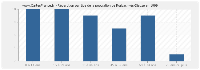 Répartition par âge de la population de Rorbach-lès-Dieuze en 1999