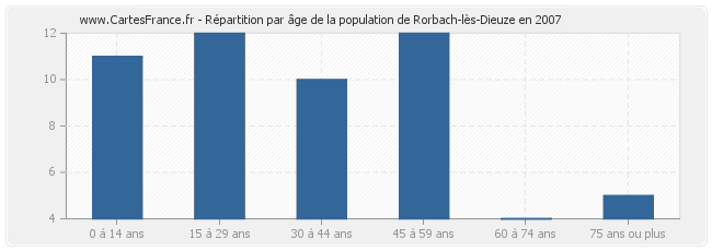Répartition par âge de la population de Rorbach-lès-Dieuze en 2007