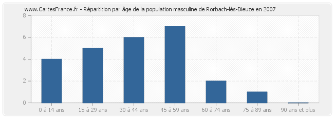 Répartition par âge de la population masculine de Rorbach-lès-Dieuze en 2007
