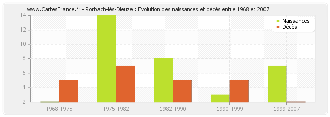 Rorbach-lès-Dieuze : Evolution des naissances et décès entre 1968 et 2007